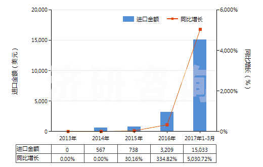 2013-2017年3月中國(guó)其他制版用無(wú)齒孔卷片（寬≤105mm）(HS37023920)進(jìn)口總額及增速統(tǒng)計(jì)